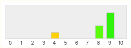 Répartition des notes de Dark Souls